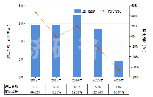 2012-2016年中國已配劑量頭孢替唑制劑(包括制成零售包裝)(HS30042014)進口總額及增速統計
